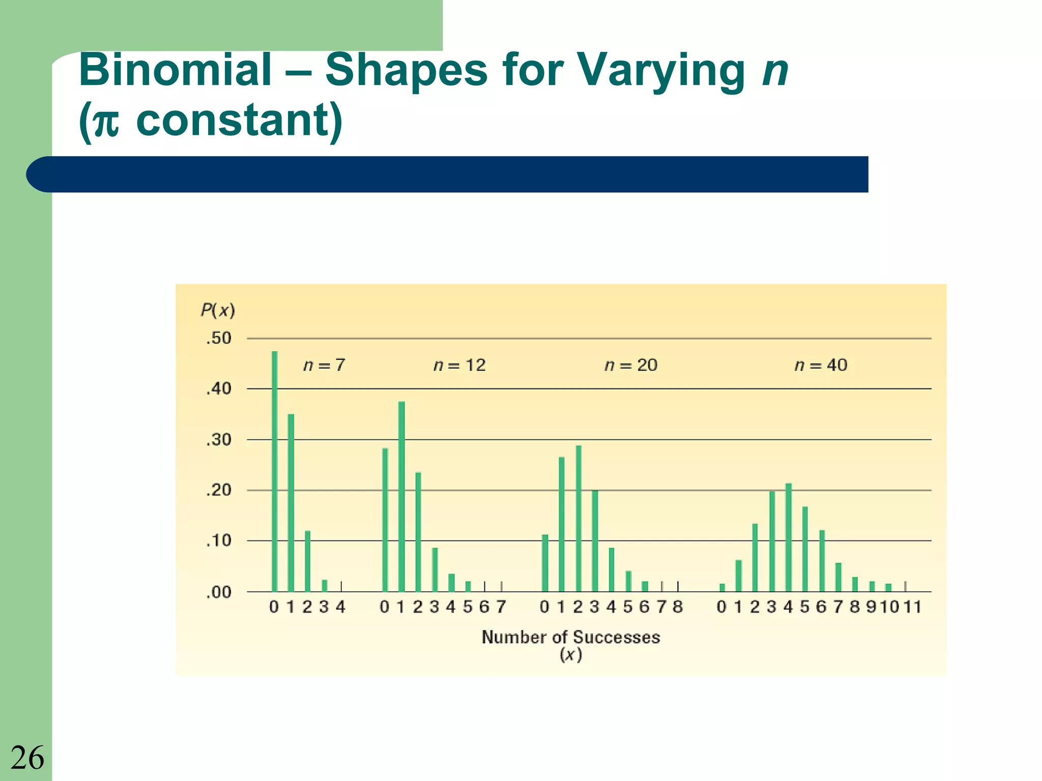 26
Binomial – Shapes for Varying n
(π constant)
 