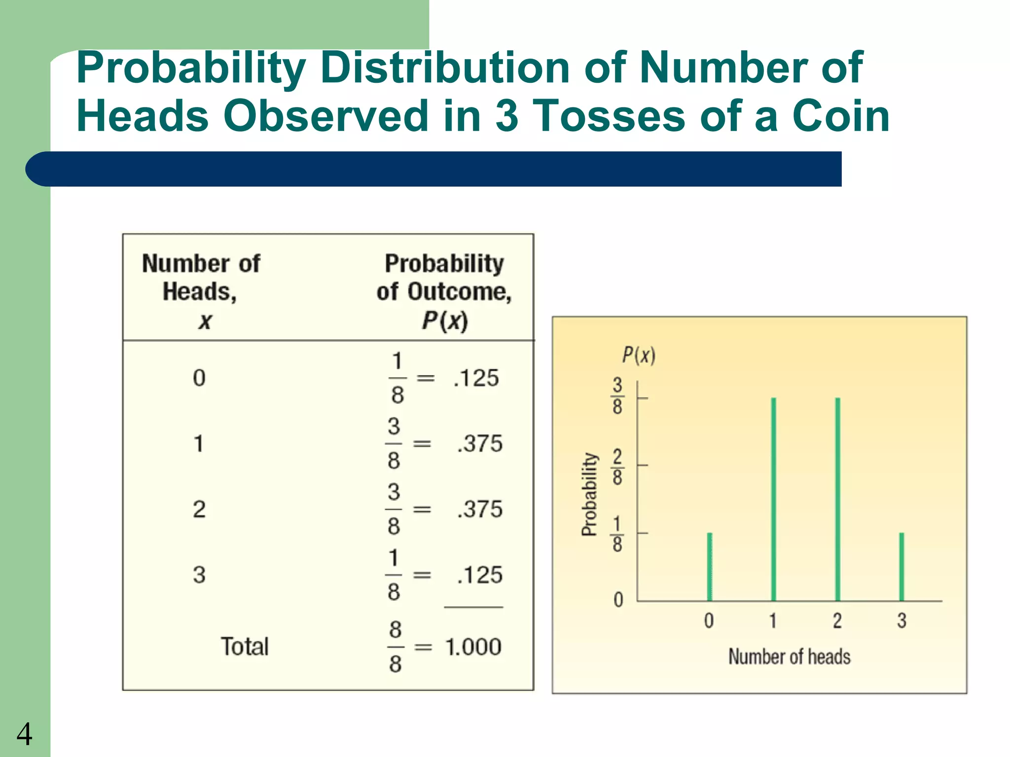 4
Probability Distribution of Number of
Heads Observed in 3 Tosses of a Coin
 