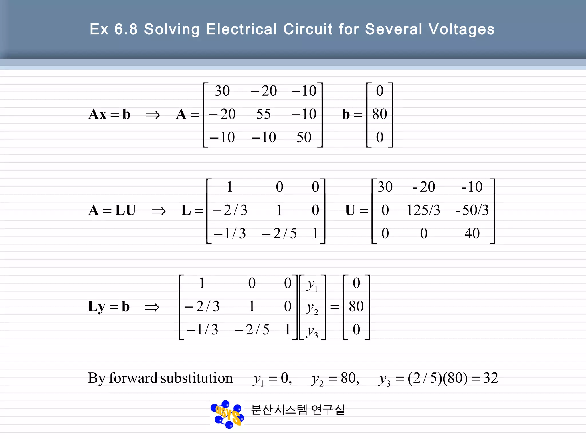 분산시스템 연구실
32)80)(5/2(,80,0onsubstitutiforwardBy
0
80
0
15/23/1
013/2
001
4000
50/3-125/30
10-20-30
15/23/1
013/2
001
0
80
0
501010
105520
102030
321
3
2
1
====










=




















−−
−⇒=










=










−−
−=⇒=










=










−−
−−
−−
=⇒=
yyy
y
y
y
bLy
ULLUA
bAbAx
Ex 6.8 Solving Electrical Circuit for Several Voltages
 