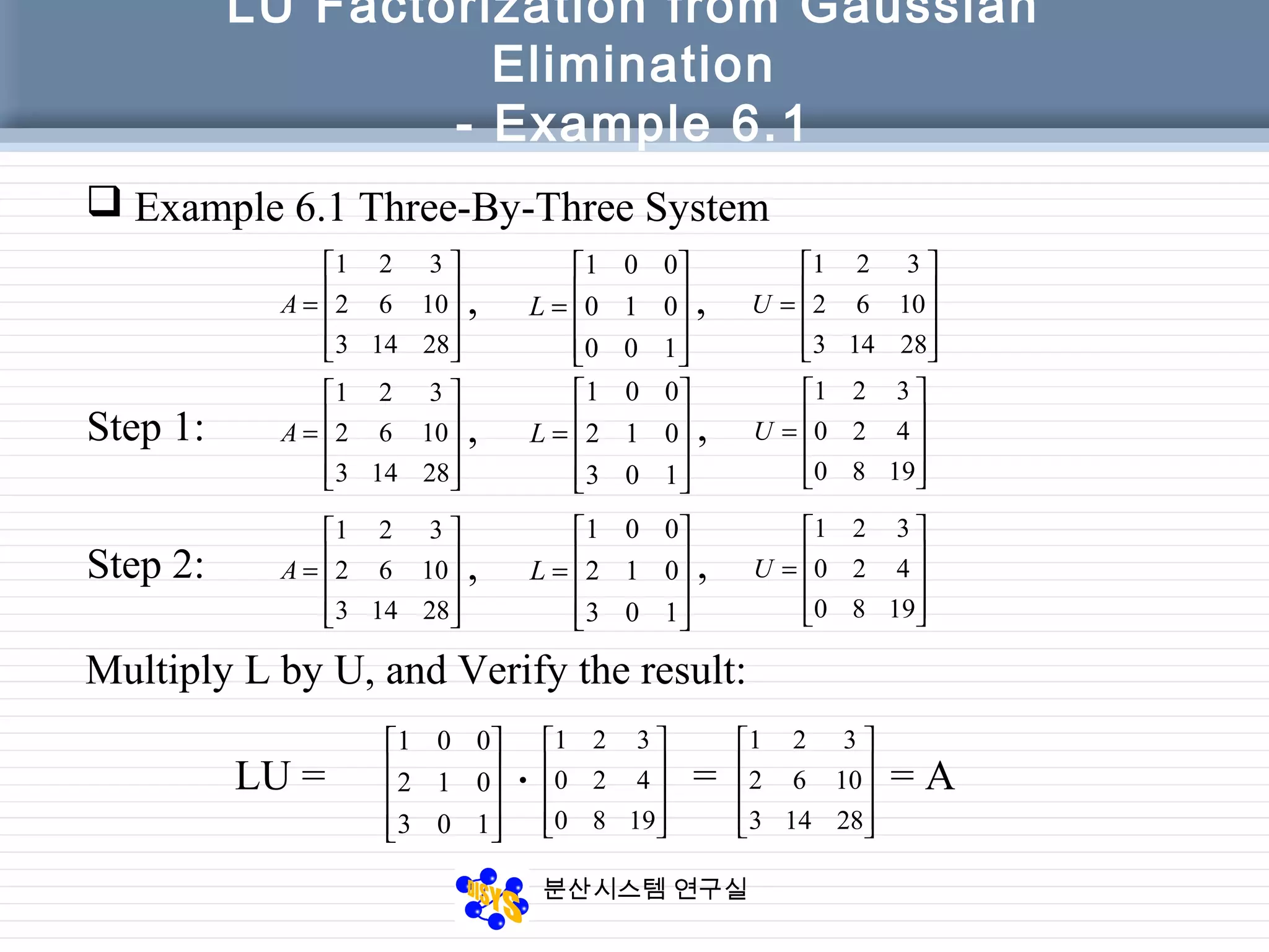 분산시스템 연구실
LU Factorization from Gaussian
Elimination
- Example 6.1










=
28143
1062
321
A
 Example 6.1 Three-By-Three System










=
100
010
001
L, ,










=
28143
1062
321
U
Step 1:










=
103
012
001
L ,










=
1980
420
321
U
Step 2:










=
103
012
001
L ,










=
1980
420
321
U
Multiply L by U, and Verify the result:
LU =










103
012
001










1980
420
321
. =










28143
1062
321
= A










=
28143
1062
321
A ,










=
28143
1062
321
A ,
 
