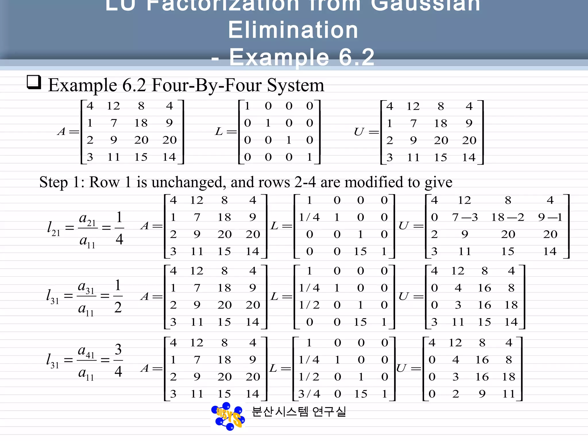 분산시스템 연구실
LU Factorization from Gaussian
Elimination
- Example 6.2
 Example 6.2 Four-By-Four System












=
1415113
202092
91871
48124
A
Step 1: Row 1 is unchanged, and rows 2-4 are modified to give
4
1
11
21
21 ==
a
a
l
2
1
11
31
31 ==
a
a
l
4
3
11
41
31 ==
a
a
l












=
11920
181630
81640
48124
U












=
1000
0100
0010
0001
L












=
1415113
202092
91871
48124
U












=
1415113
202092
91871
48124
A












=
11500
0100
0014/1
0001
L












−−−
=
1415113
202092
19218370
48124
U












=
1415113
202092
91871
48124
A












=
11500
0102/1
0014/1
0001
L












=
1415113
181630
81640
48124
U












=
1415113
202092
91871
48124
A












=
11504/3
0102/1
0014/1
0001
L
 