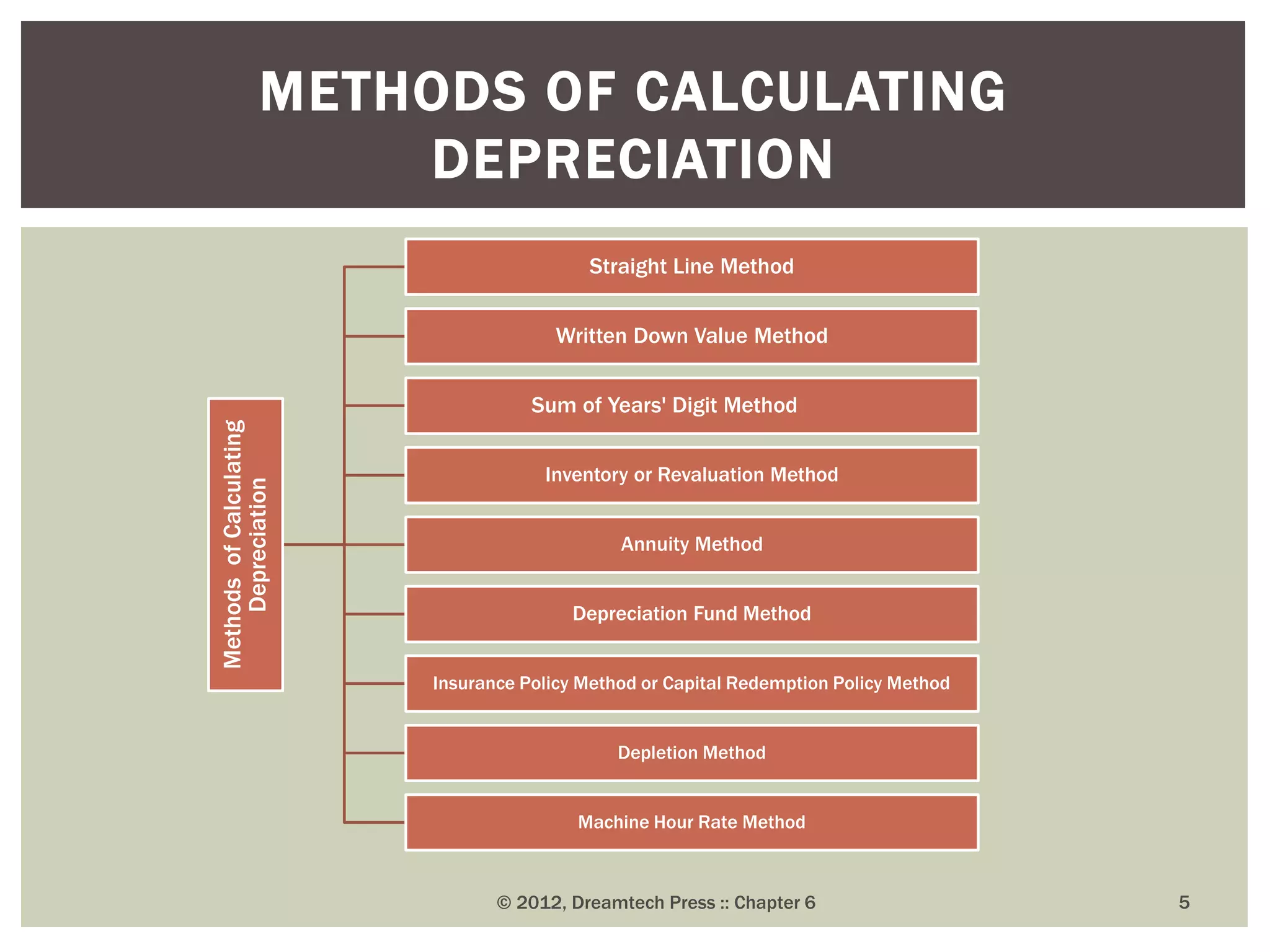 © 2012, Dreamtech Press :: Chapter 6 5
METHODS OF CALCULATING
DEPRECIATION
MethodsofCalculating
Depreciation Straight Line Method
Written Down Value Method
Sum of Years' Digit Method
Inventory or Revaluation Method
Annuity Method
Depreciation Fund Method
Insurance Policy Method or Capital Redemption Policy Method
Depletion Method
Machine Hour Rate Method
 