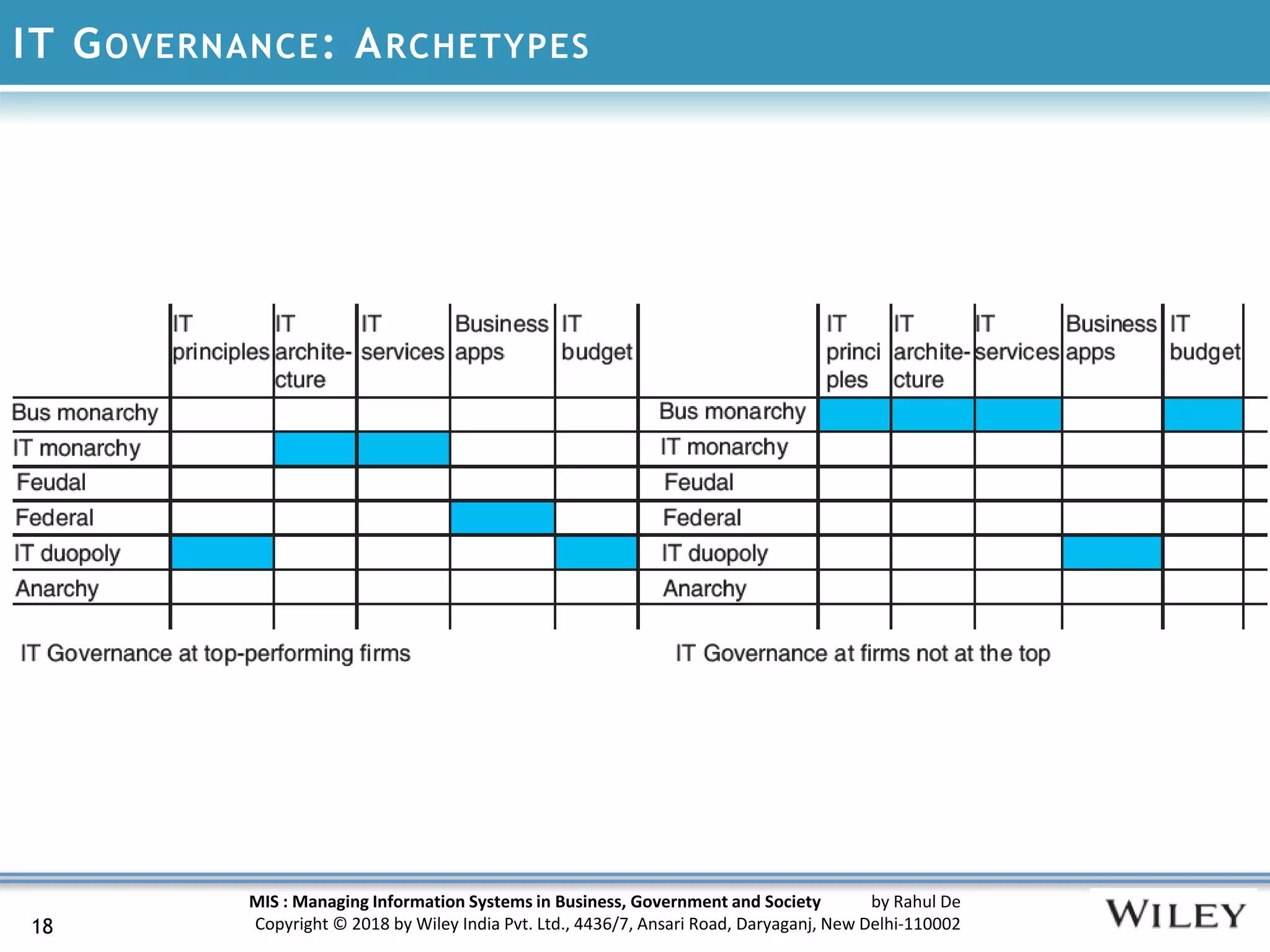 MIS : Managing Information Systems in Business, Government and Society by Rahul De
Copyright © 2018 by Wiley India Pvt. Ltd., 4436/7, Ansari Road, Daryaganj, New Delhi-110002
IT GOVERNANCE: ARCHETYPES
18
 