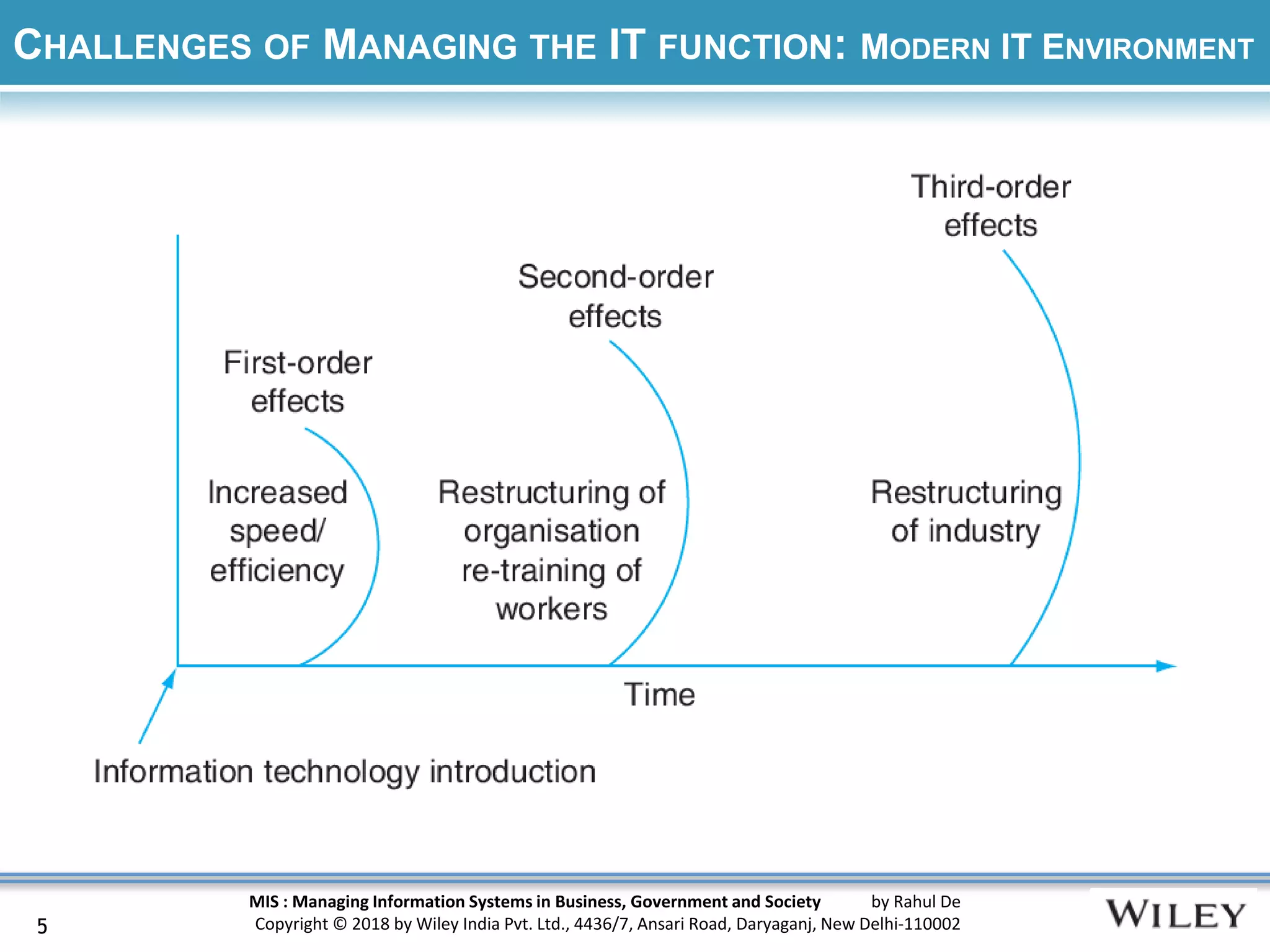 MIS : Managing Information Systems in Business, Government and Society by Rahul De
Copyright © 2018 by Wiley India Pvt. Ltd., 4436/7, Ansari Road, Daryaganj, New Delhi-110002
CHALLENGES OF MANAGING THE IT FUNCTION: MODERN IT ENVIRONMENT
5
 