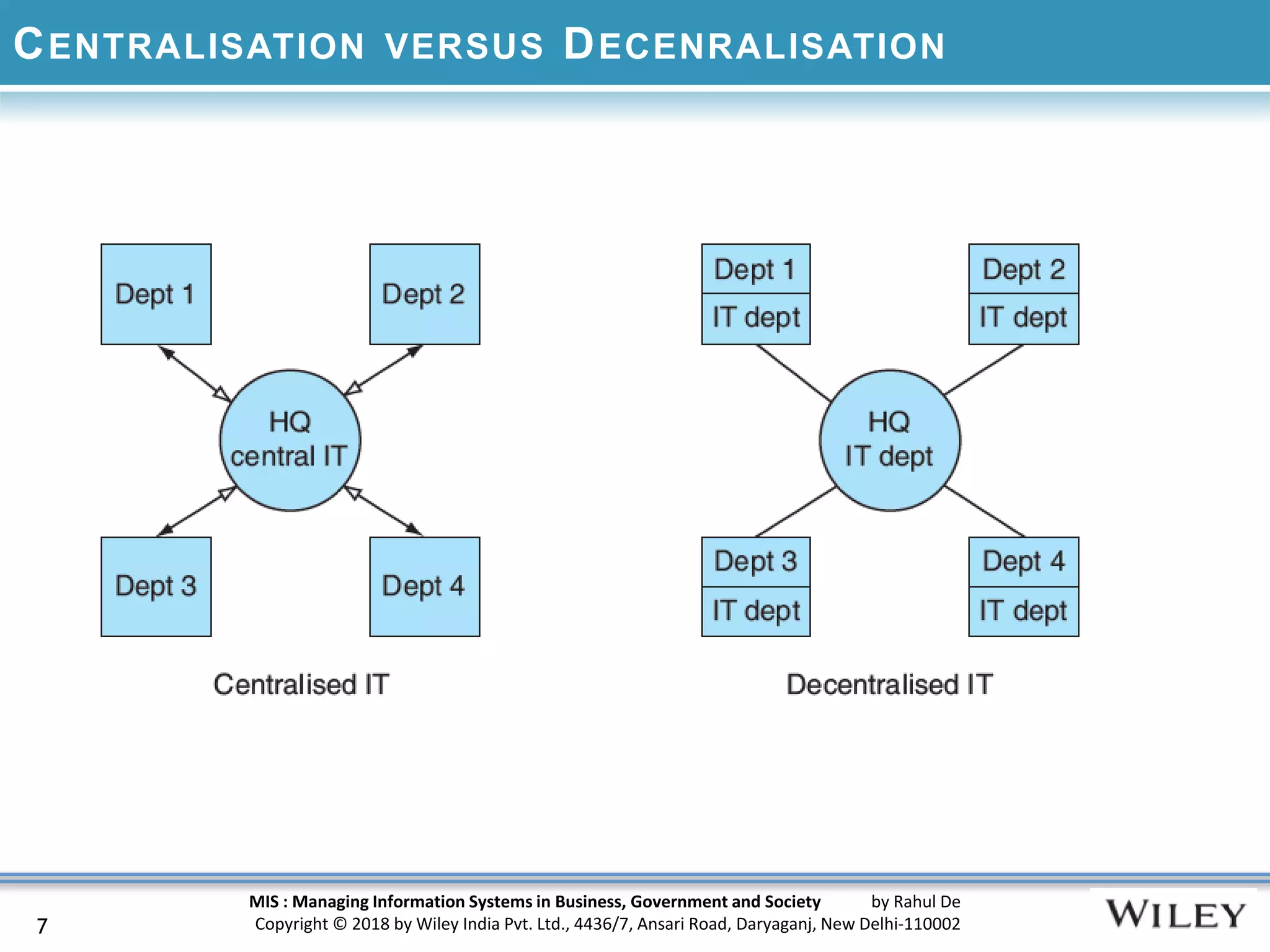 MIS : Managing Information Systems in Business, Government and Society by Rahul De
Copyright © 2018 by Wiley India Pvt. Ltd., 4436/7, Ansari Road, Daryaganj, New Delhi-110002
CENTRALISATION VERSUS DECENRALISATION
7
 