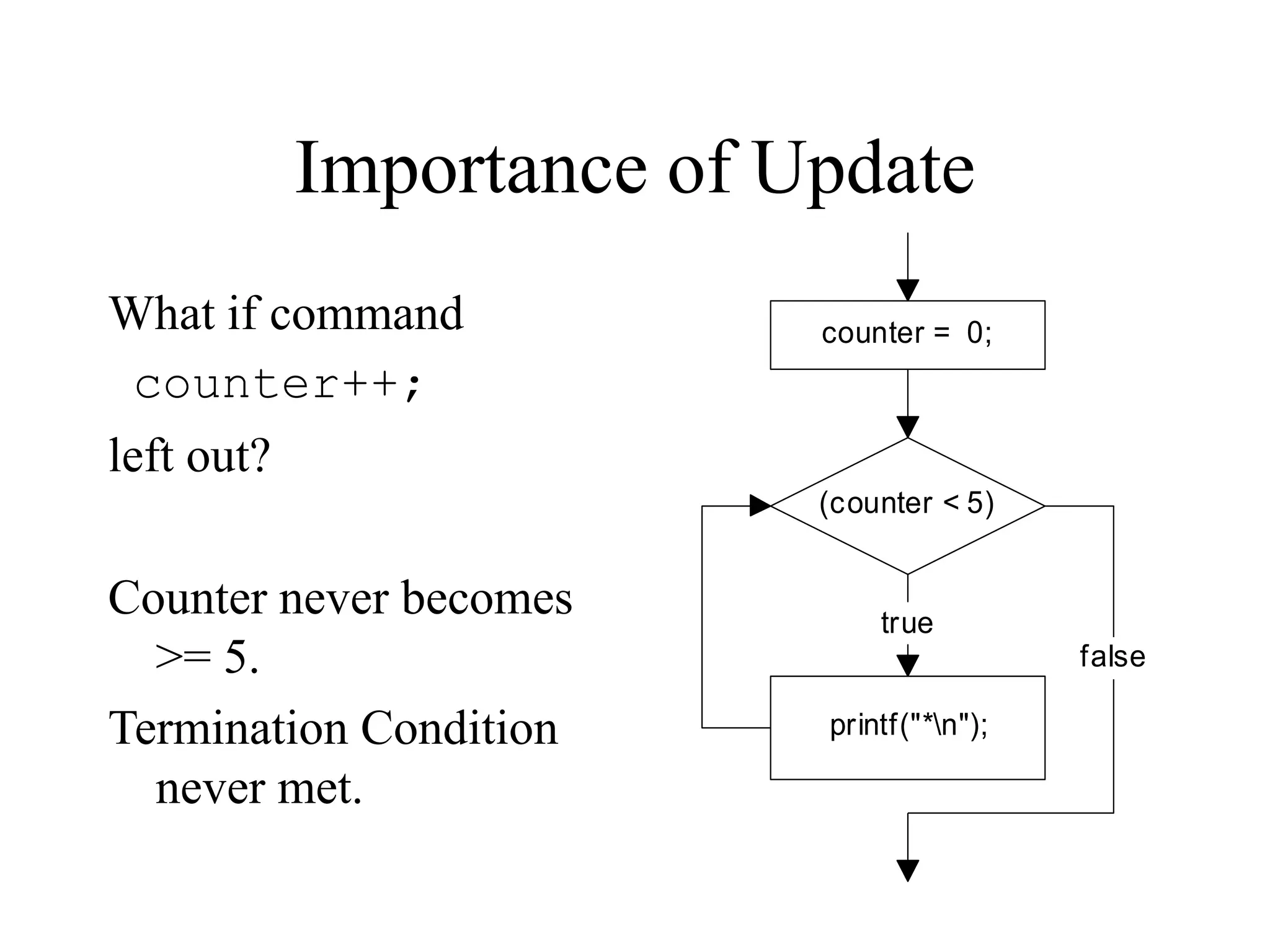 Importance of Update
What if command
counter++;
left out?
Counter never becomes
>= 5.
Termination Condition
never met.
counter = 0;
(counter < 5)
printf("*n");
true
false
 