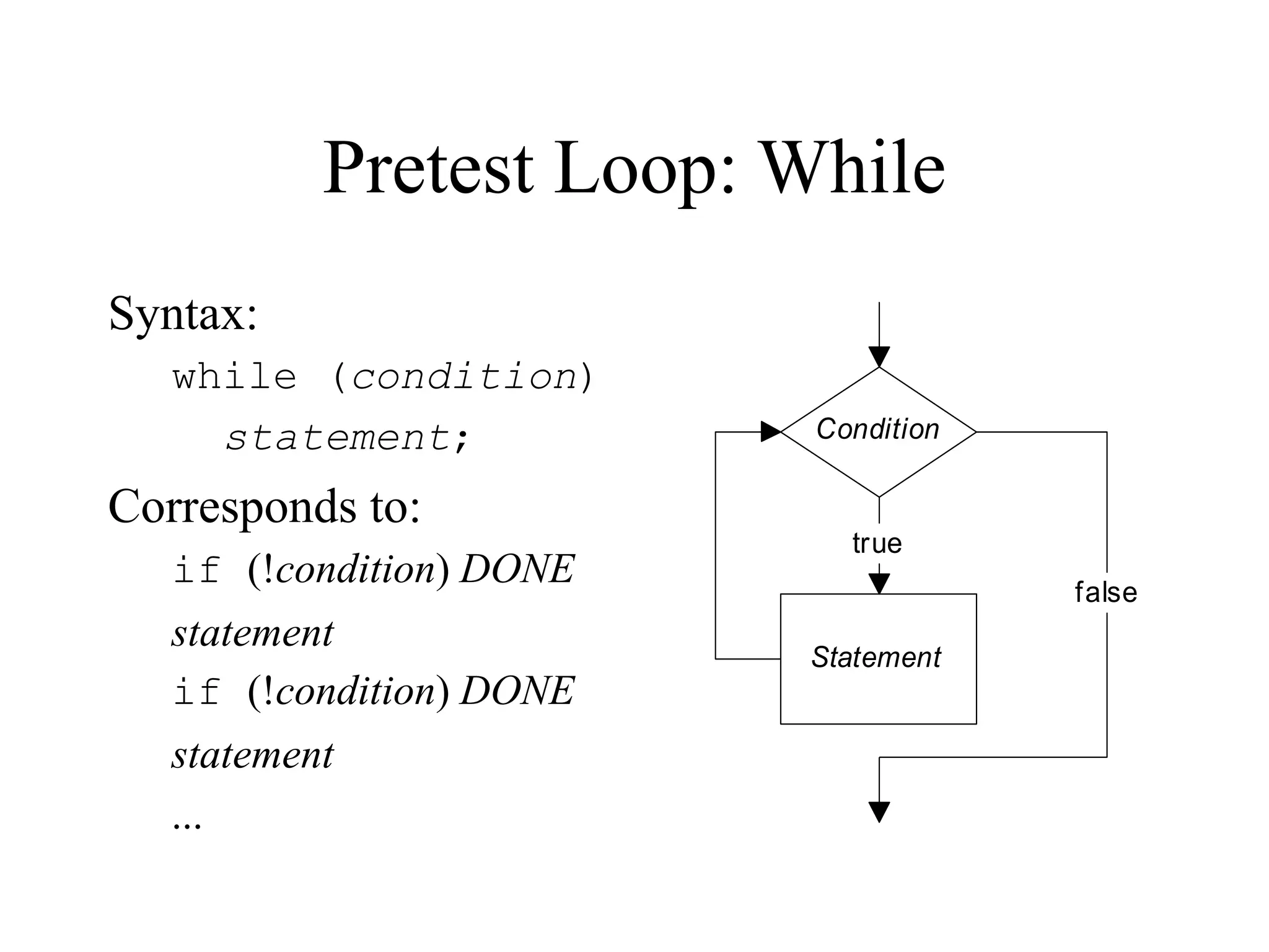 Pretest Loop: While
Syntax:
while (condition)
statement;
Corresponds to:
if (!condition) DONE
statement
if (!condition) DONE
statement
...
Condition
Statement
true
false
 