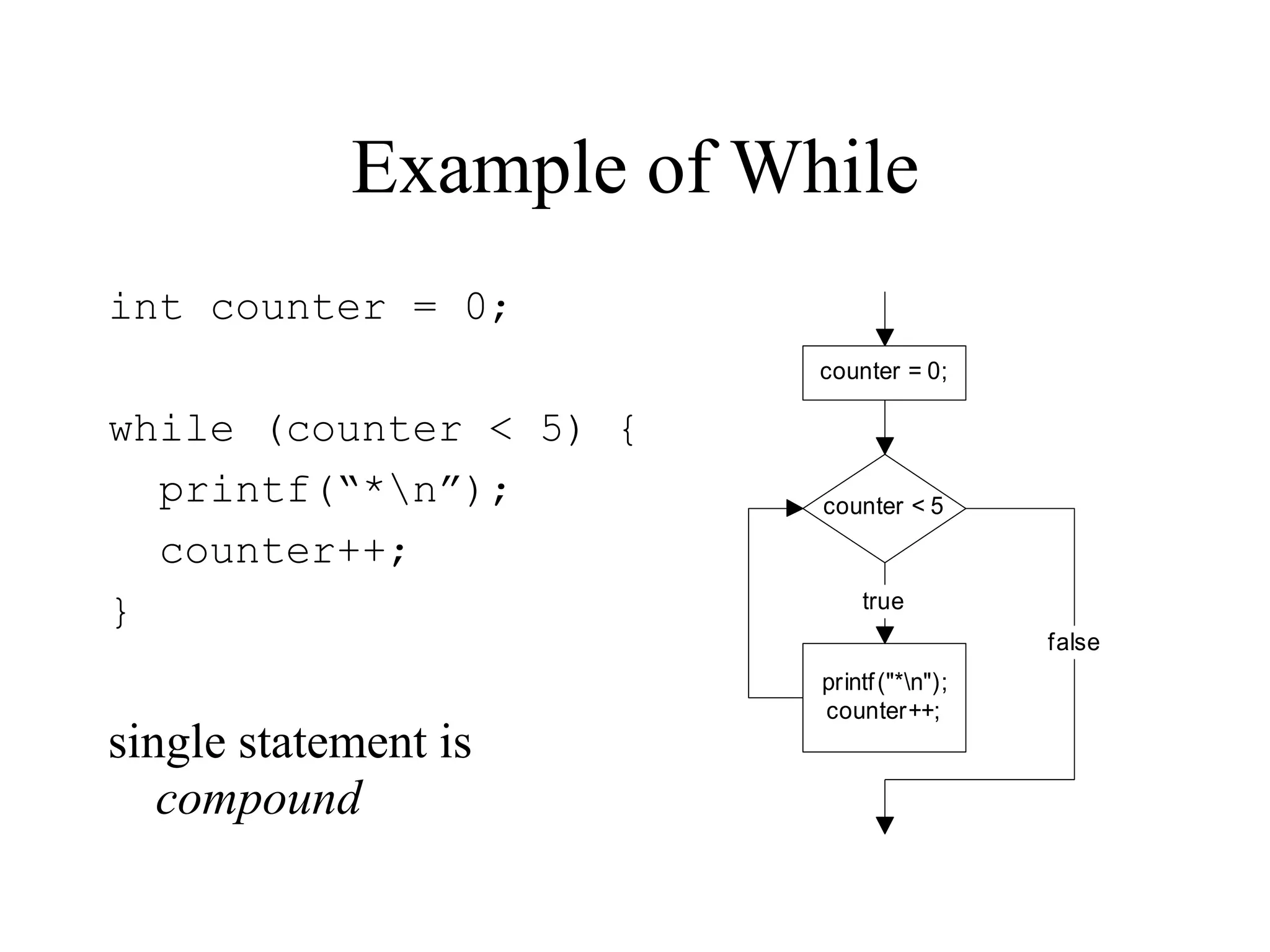 Example of While
int counter = 0;
while (counter < 5) {
printf(“*n”);
counter++;
}
single statement is
compound
counter < 5
printf("*n");
counter++;
true
false
counter = 0;
 