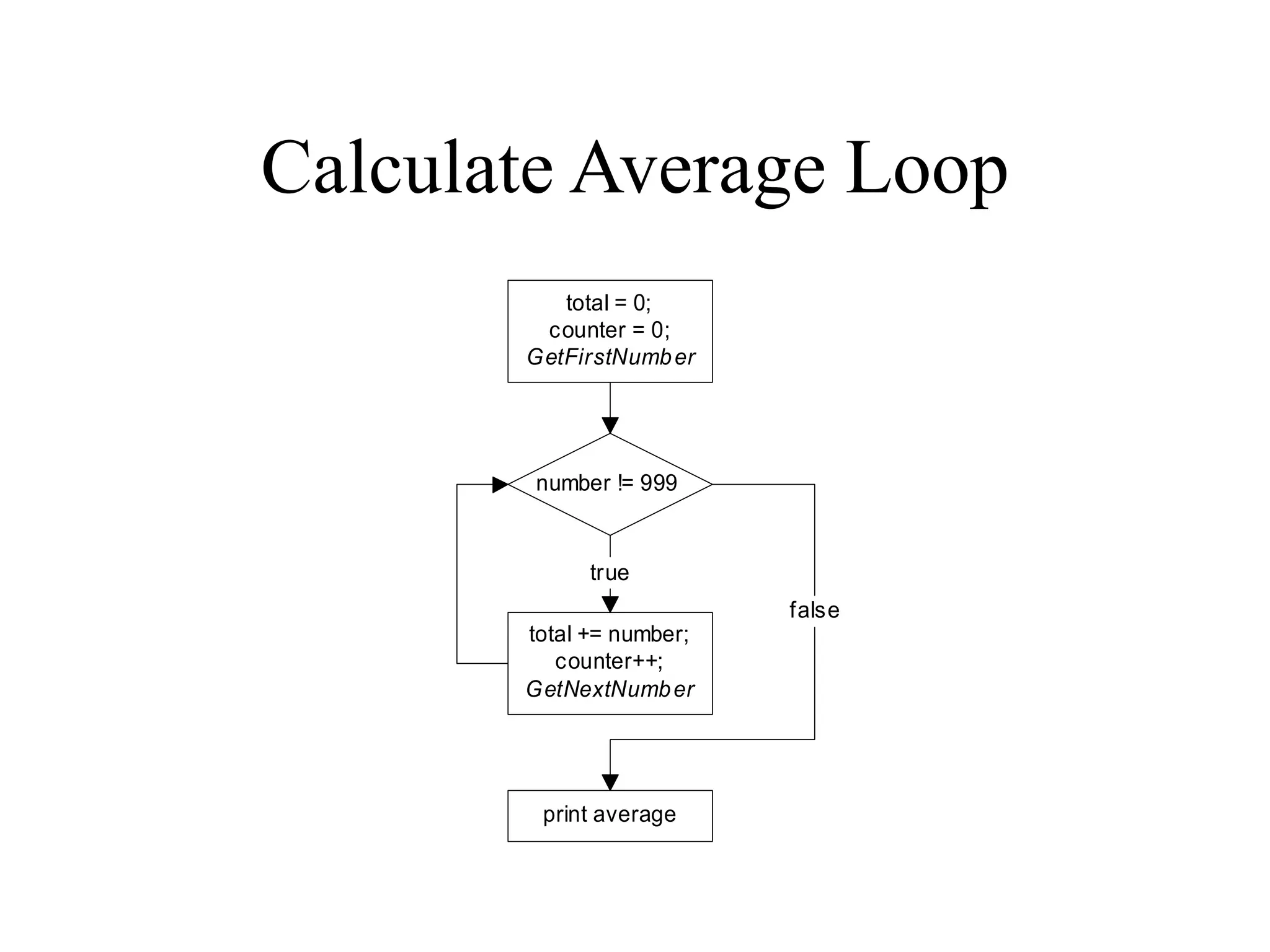 Calculate Average Loop
number != 999
total += number;
counter++;
GetNextNumber
true
false
total = 0;
counter = 0;
GetFirstNumber
print average
 