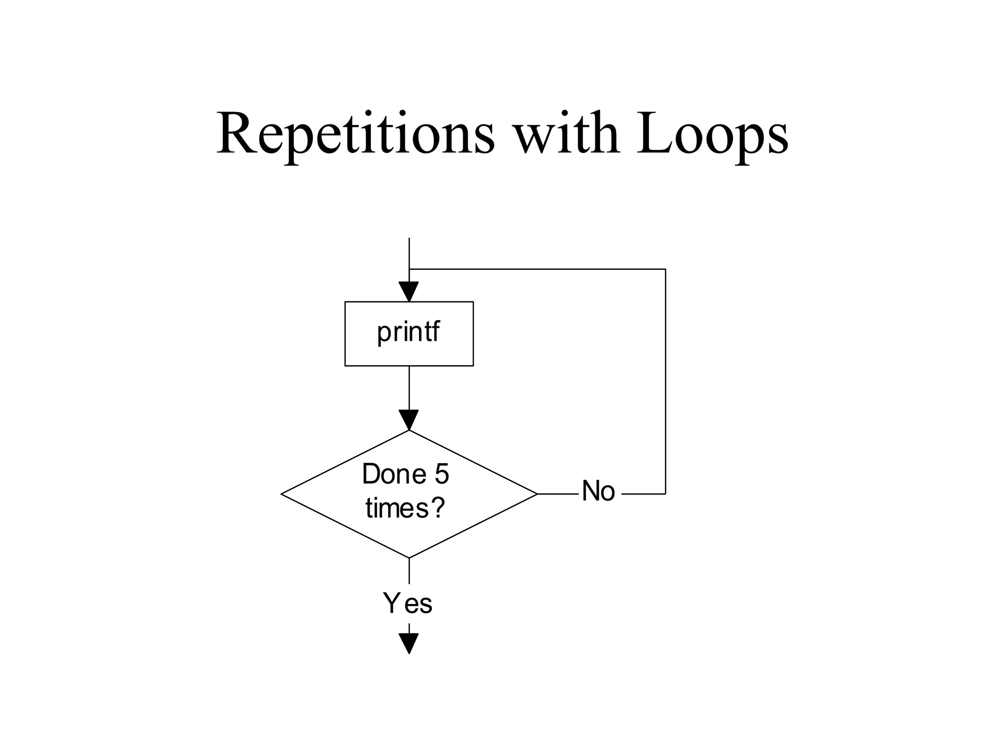 Repetitions with Loops
Done 5
times?
Yes
printf
No
 