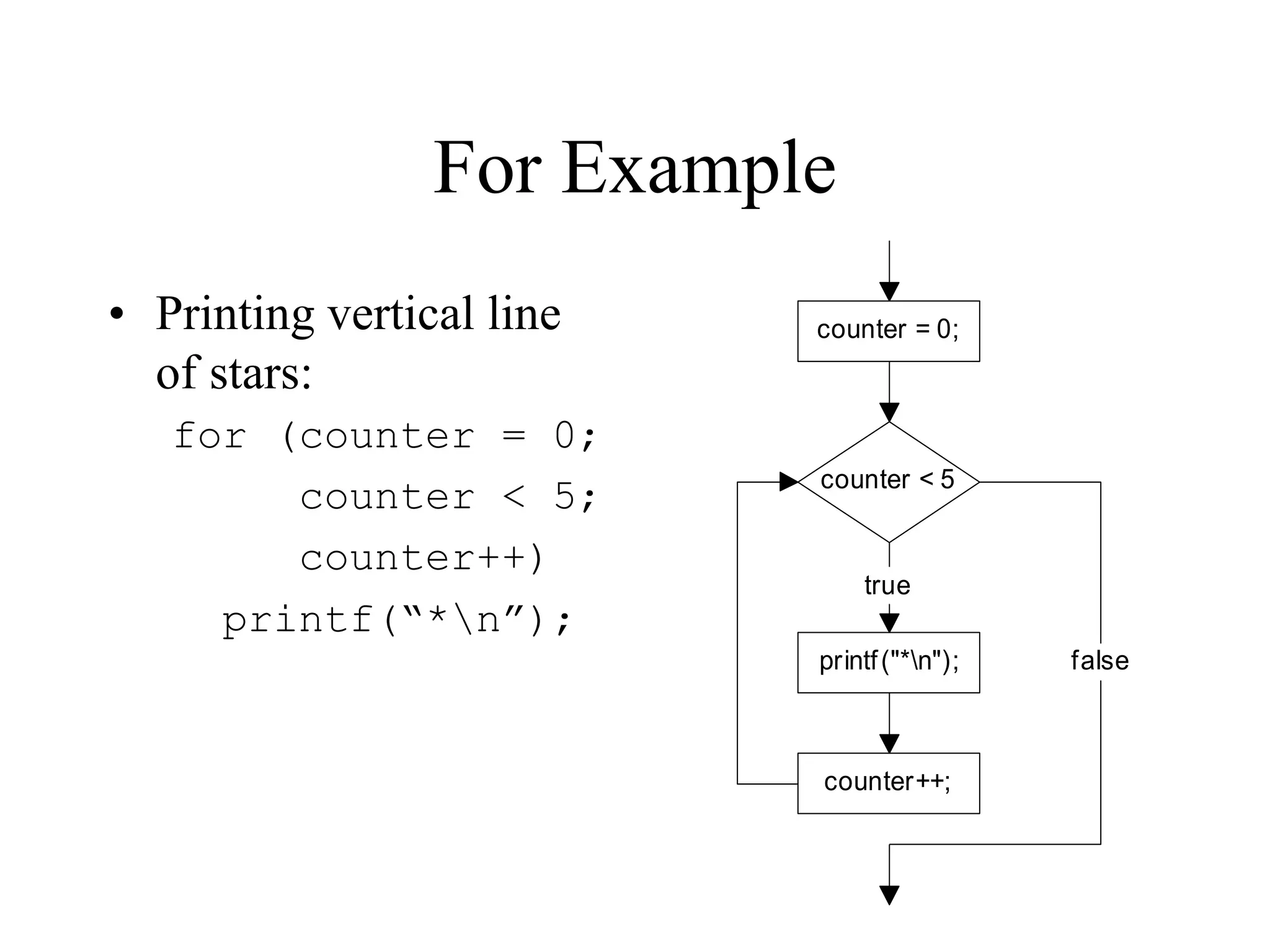 For Example
• Printing vertical line
of stars:
for (counter = 0;
counter < 5;
counter++)
printf(“*n”);
counter < 5
printf("*n");
true
false
counter = 0;
counter++;
 
