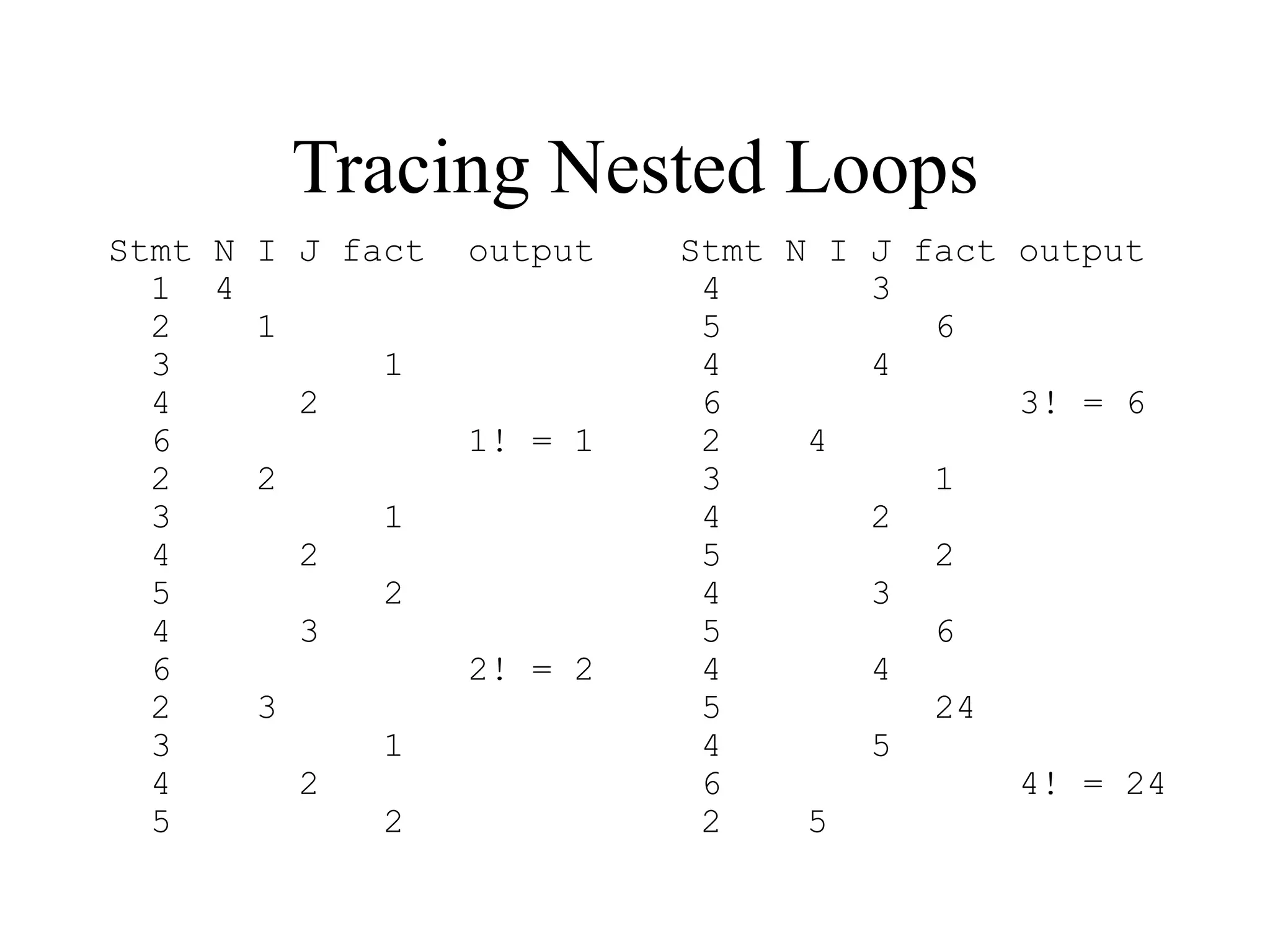 Tracing Nested Loops
Stmt N I J fact output
1 4
2 1
3 1
4 2
6 1! = 1
2 2
3 1
4 2
5 2
4 3
6 2! = 2
2 3
3 1
4 2
5 2
Stmt N I J fact output
4 3
5 6
4 4
6 3! = 6
2 4
3 1
4 2
5 2
4 3
5 6
4 4
5 24
4 5
6 4! = 24
2 5
 