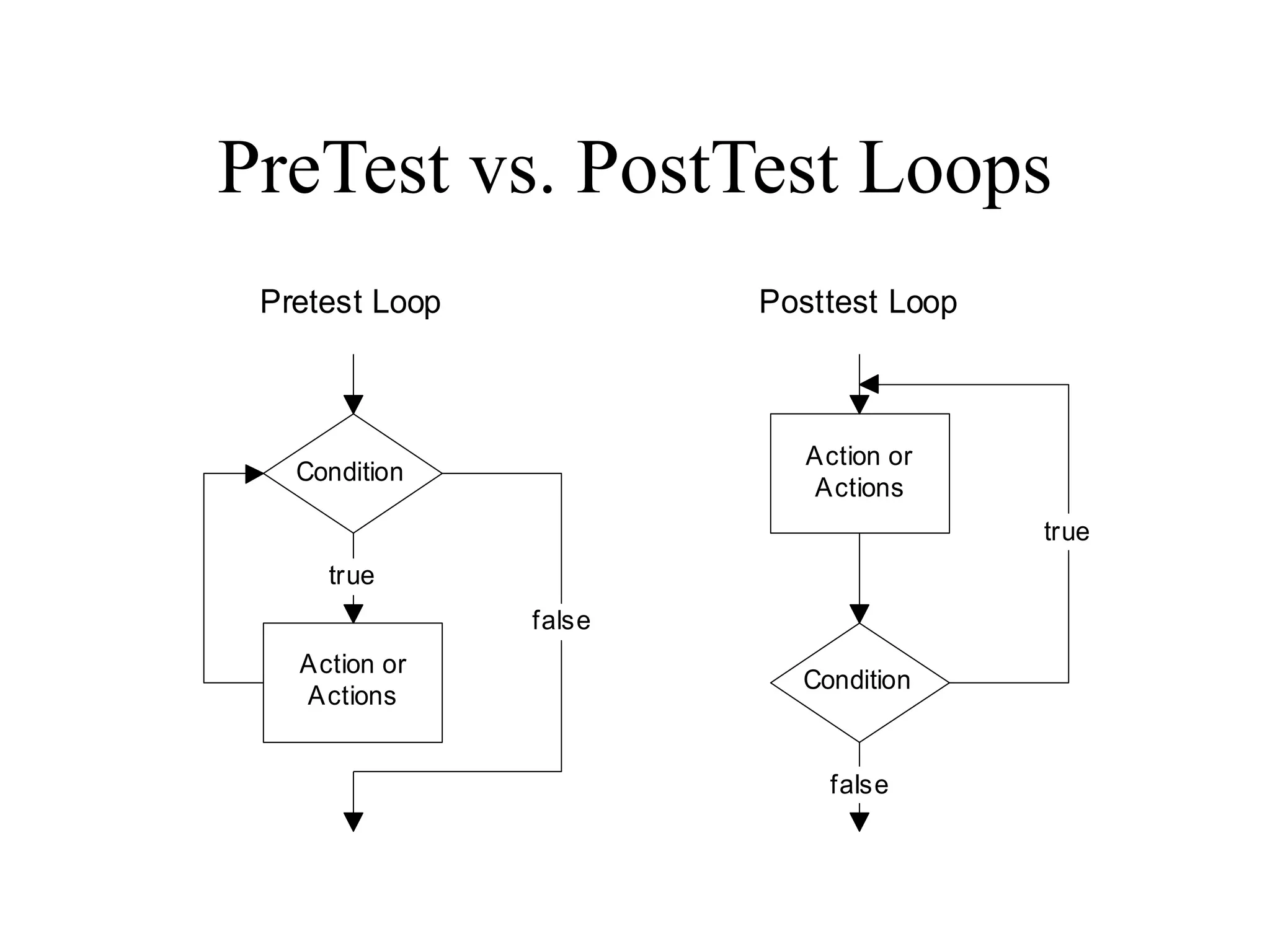 PreTest vs. PostTest Loops
Pretest Loop
Condition
Action or
Actions
true
false
Posttest Loop
Condition
Action or
Actions
true
false
 