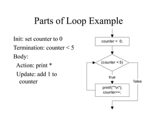 Parts of Loop Example
Init: set counter to 0
Termination: counter < 5
Body:
Action: print *
Update: add 1 to
counter
counter = 0;
(counter < 5)
printf("*n");
counter++;
true
false
 