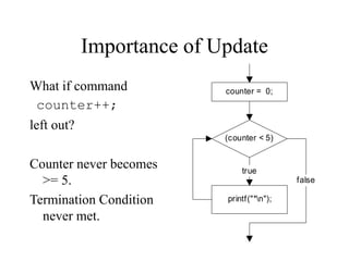 Importance of Update
What if command
counter++;
left out?
Counter never becomes
>= 5.
Termination Condition
never met.
counter = 0;
(counter < 5)
printf("*n");
true
false
 