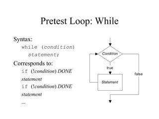 Pretest Loop: While
Syntax:
while (condition)
statement;
Corresponds to:
if (!condition) DONE
statement
if (!condition) DONE
statement
...
Condition
Statement
true
false
 