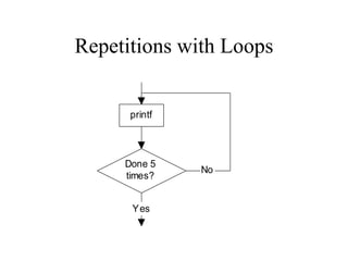 Repetitions with Loops
Done 5
times?
Yes
printf
No
 