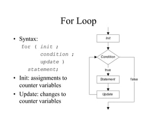 For Loop
• Syntax:
for ( init ;
condition ;
update )
statement;
• Init: assignments to
counter variables
• Update: changes to
counter variables
Condition
Statement
true
false
Init
Update
 