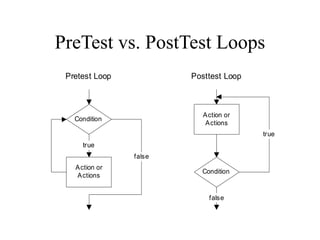 PreTest vs. PostTest Loops
Pretest Loop
Condition
Action or
Actions
true
false
Posttest Loop
Condition
Action or
Actions
true
false
 