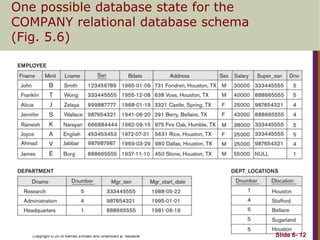 Copyright © 2016 Ramez Elmasri and Shamkant B. Navathe
One possible database state for the
COMPANY relational database schema
(Fig. 5.6)
Slide 6- 12
 