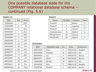 Copyright © 2016 Ramez Elmasri and Shamkant B. Navathe
One possible database state for the
COMPANY relational database schema –
continued (Fig. 5.6)
Slide 6- 13
 