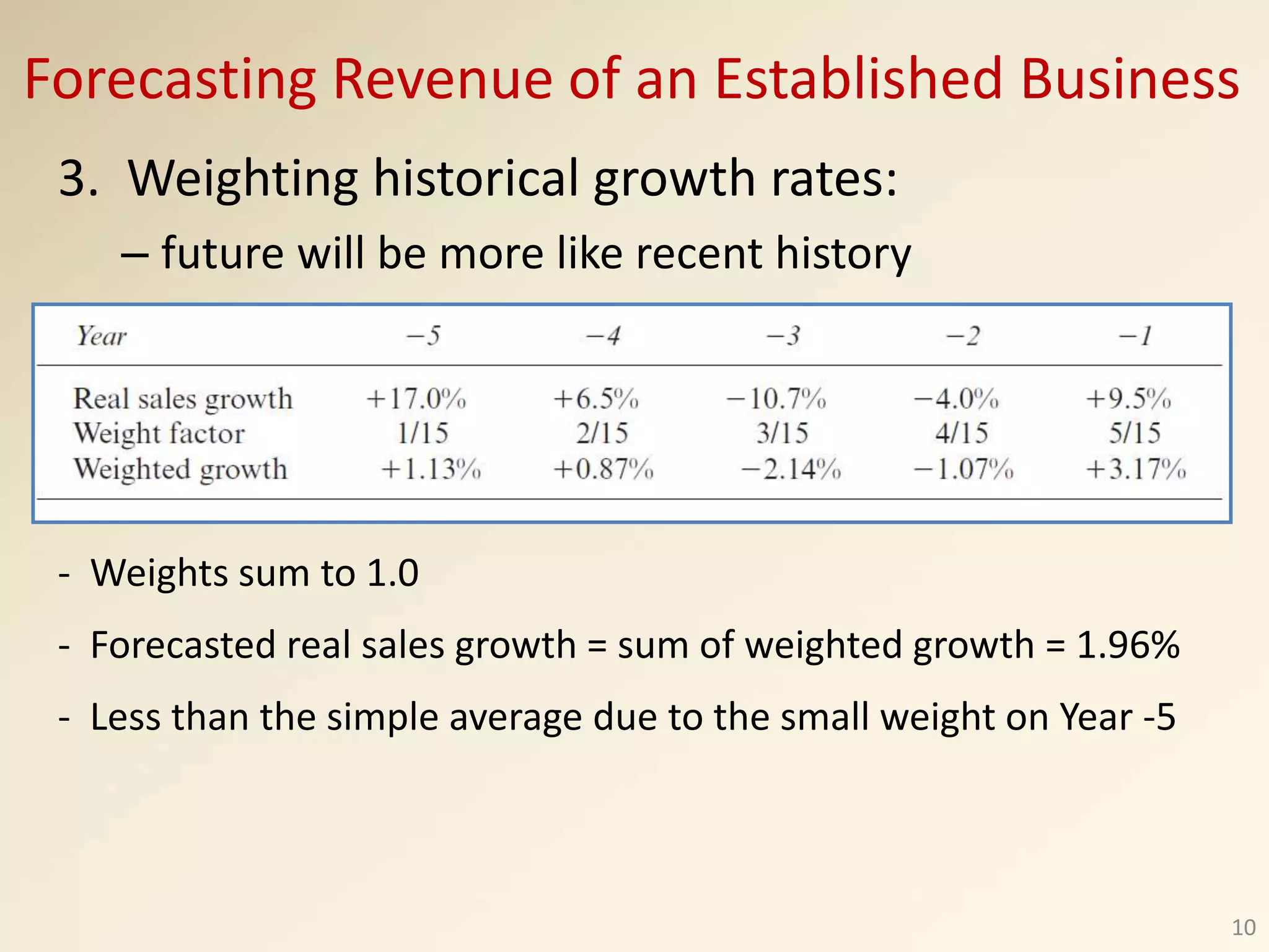 3. Weighting historical growth rates:
– future will be more like recent history
- Weights sum to 1.0
- Forecasted real sales growth = sum of weighted growth = 1.96%
- Less than the simple average due to the small weight on Year -5
10
Forecasting Revenue of an Established Business
 