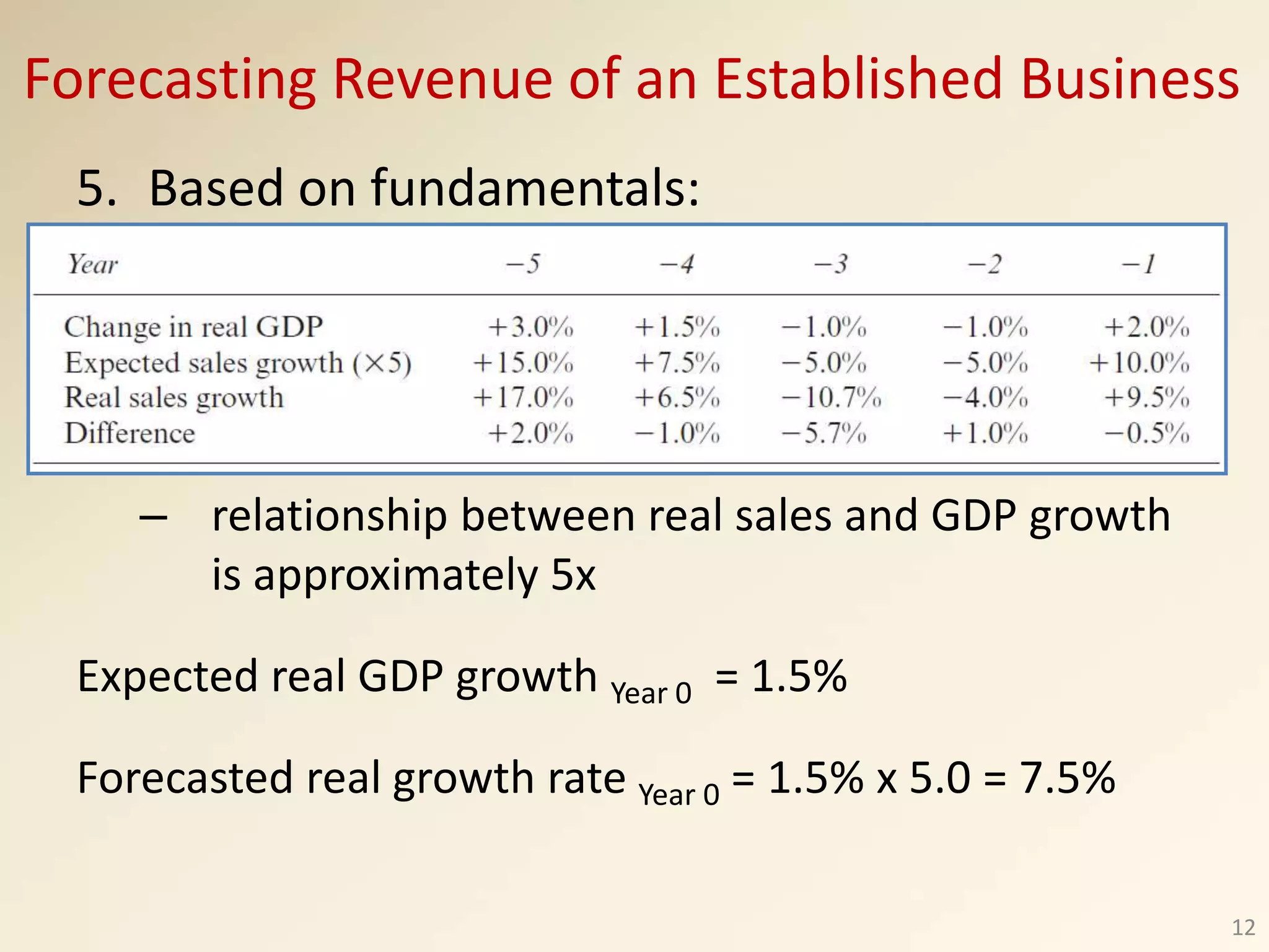 5. Based on fundamentals:
– relationship between real sales and GDP growth
is approximately 5x
Expected real GDP growth Year 0 = 1.5%
Forecasted real growth rate Year 0 = 1.5% x 5.0 = 7.5%
12
Forecasting Revenue of an Established Business
 
