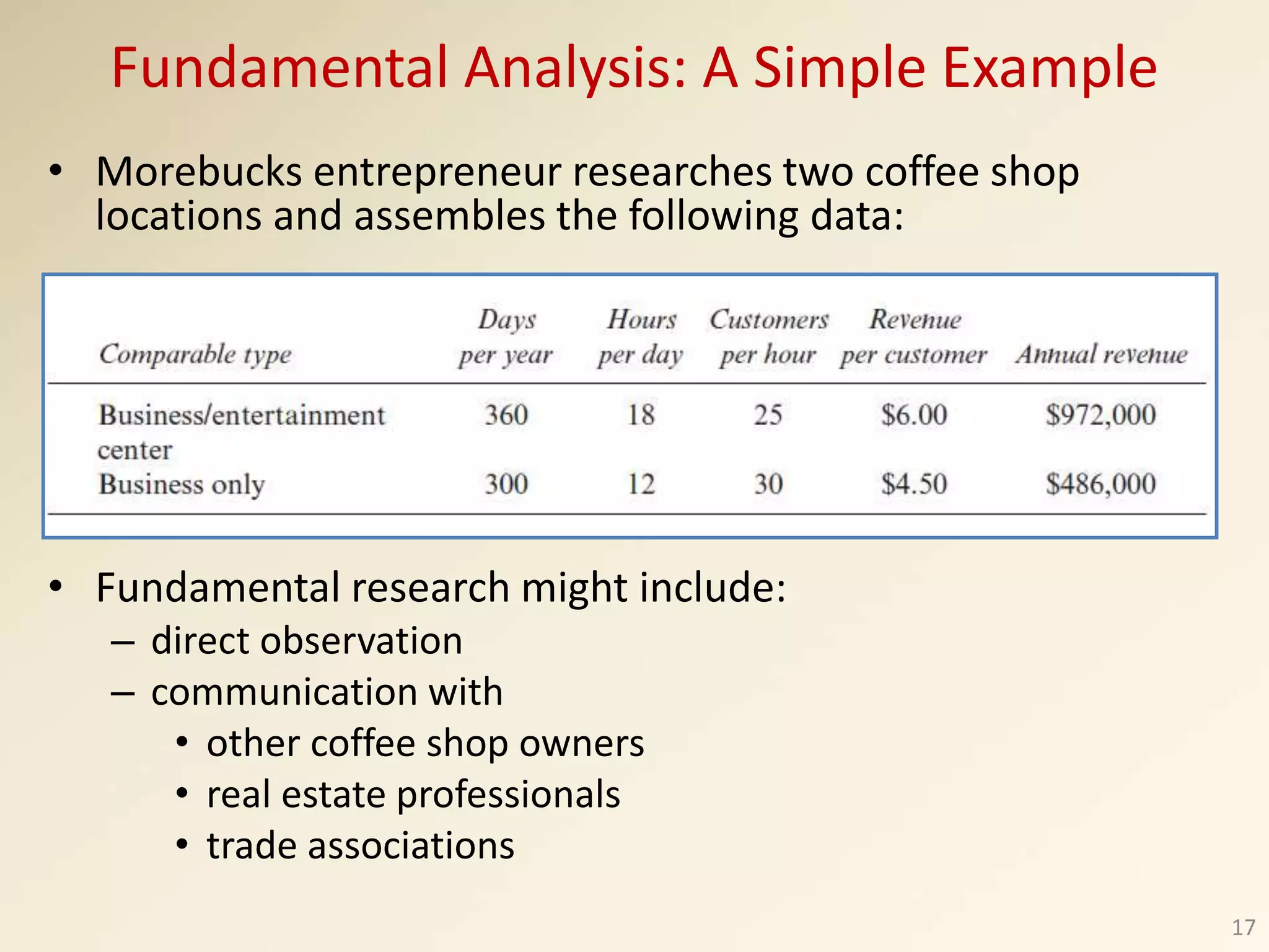 • Morebucks entrepreneur researches two coffee shop
locations and assembles the following data:
• Fundamental research might include:
– direct observation
– communication with
• other coffee shop owners
• real estate professionals
• trade associations
17
Fundamental Analysis: A Simple Example
 