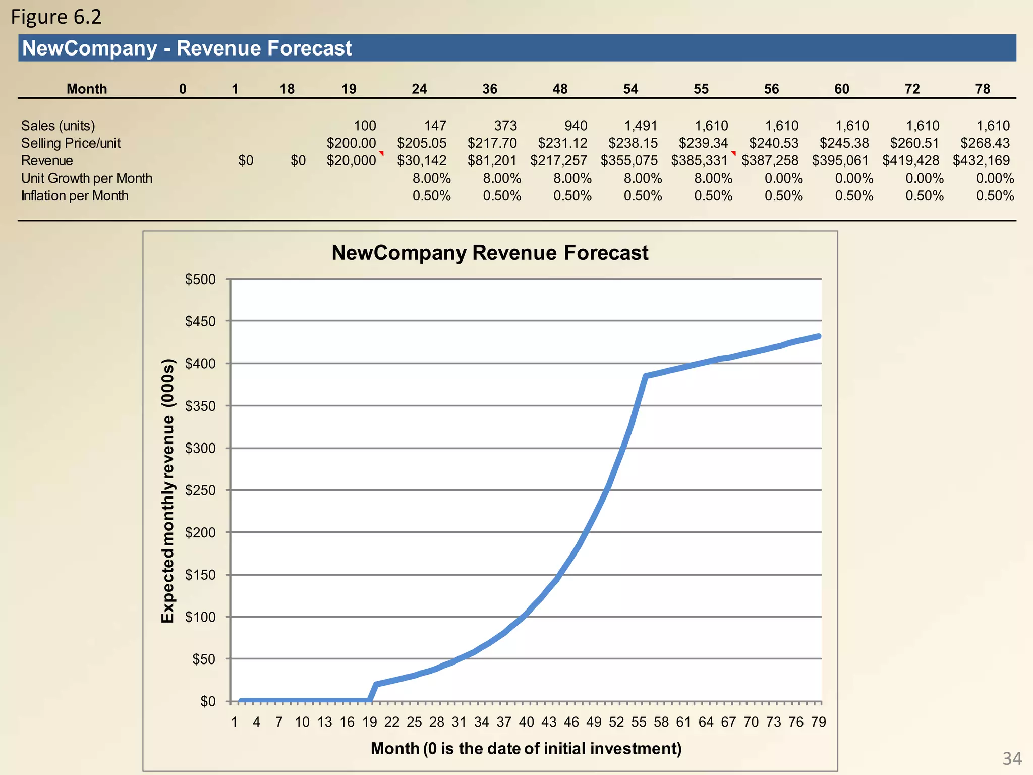 34
Figure 6.2
NewCompany - Revenue Forecast
Month 0 1 18 19 24 36 48 54 55 56 60 72 78
Sales (units) 100 147 373 940 1,491 1,610 1,610 1,610 1,610 1,610
Selling Price/unit $200.00 $205.05 $217.70 $231.12 $238.15 $239.34 $240.53 $245.38 $260.51 $268.43
Revenue $0 $0 $20,000 $30,142 $81,201 $217,257 $355,075 $385,331 $387,258 $395,061 $419,428 $432,169
Unit Growth per Month 8.00% 8.00% 8.00% 8.00% 8.00% 0.00% 0.00% 0.00% 0.00%
Inflation per Month 0.50% 0.50% 0.50% 0.50% 0.50% 0.50% 0.50% 0.50% 0.50%
$0
$50
$100
$150
$200
$250
$300
$350
$400
$450
$500
1 4 7 10 13 16 19 22 25 28 31 34 37 40 43 46 49 52 55 58 61 64 67 70 73 76 79
Expected
monthly
revenue
(000s)
Month (0 is the date of initial investment)
NewCompany Revenue Forecast
 