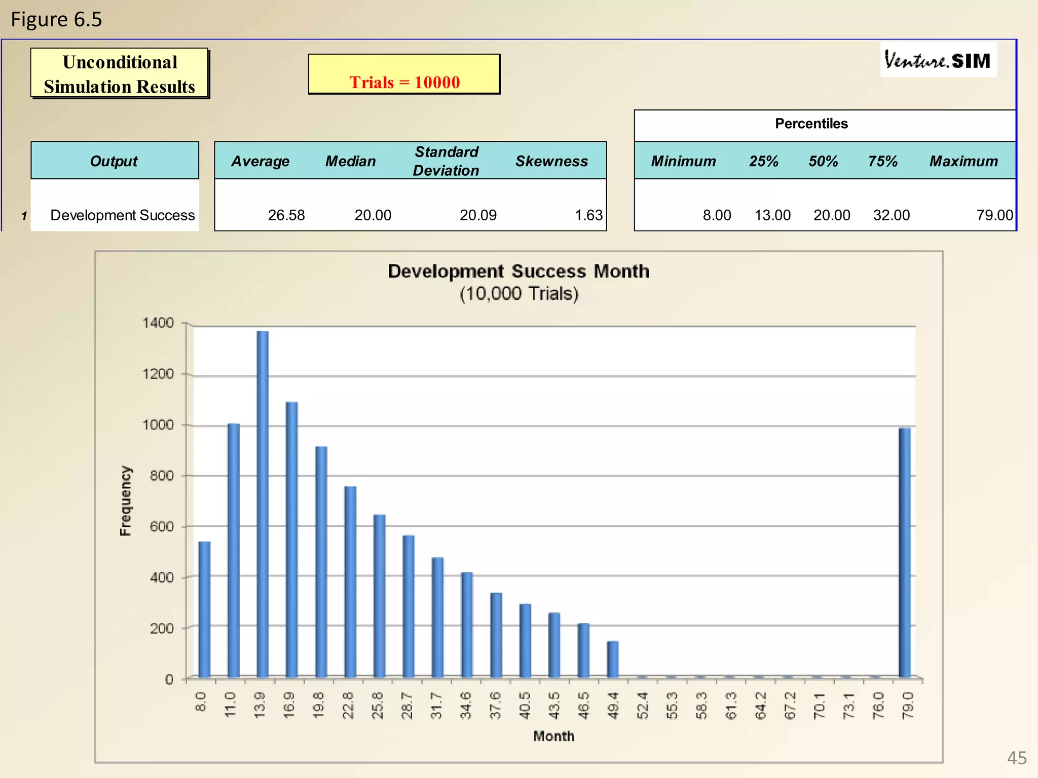45
Trials = 10000
Output Average Median
Standard
Deviation
Skewness Minimum 25% 50% 75% Maximum
1 Development Success 26.58 20.00 20.09 1.63 8.00 13.00 20.00 32.00 79.00
Unconditional
Simulation Results
Percentiles
Figure 6.5
 