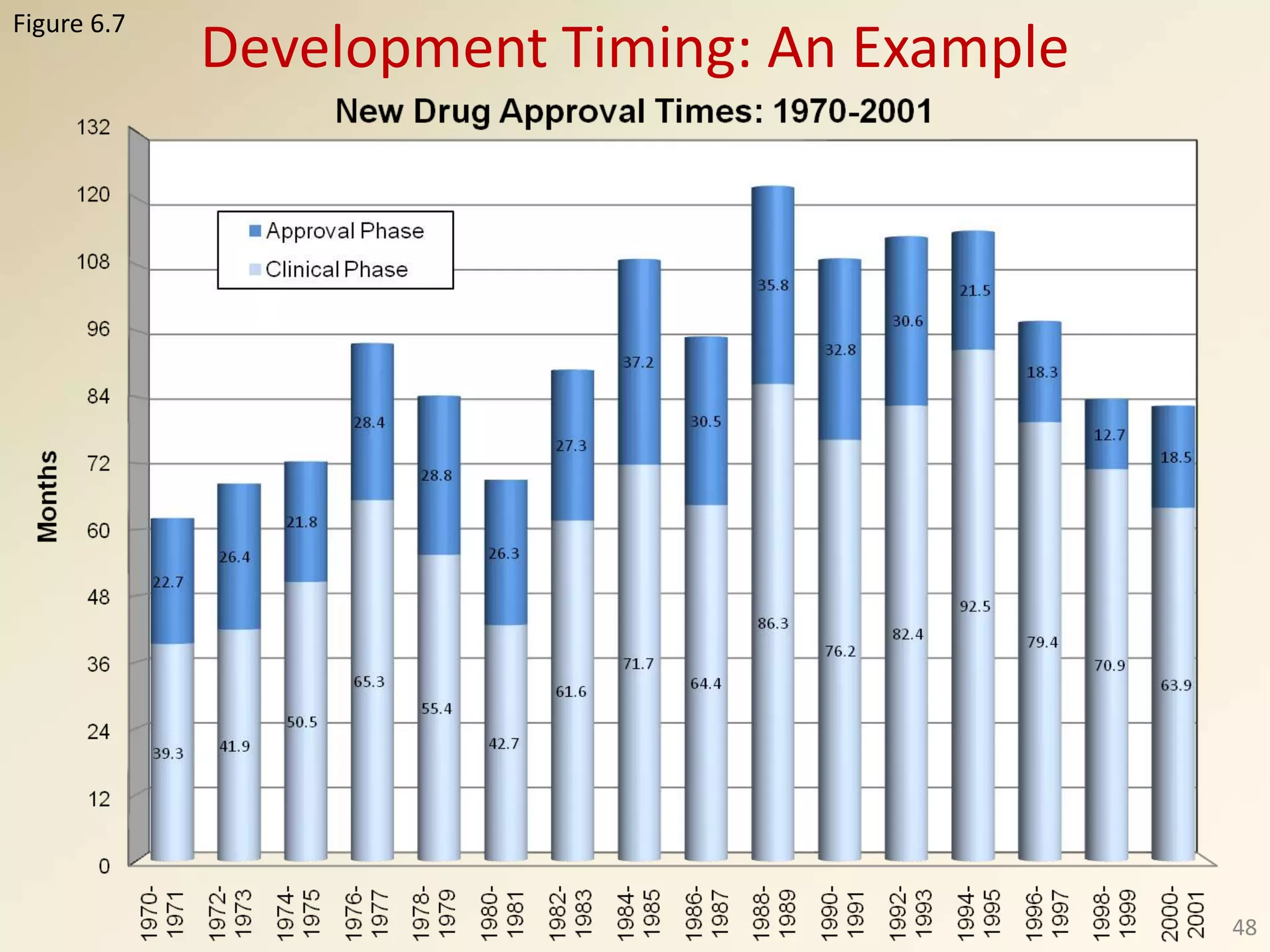 Development Timing: An Example
48
Figure 6.7
 