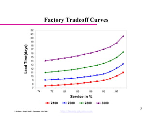 Factory Physics - Objectives, Measures, and Controls | PPT