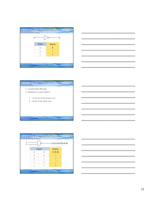 15
Computer Fundamentals: Pradeep K. Sinha & Priti SinhaComputer Fundamentals: Pradeep K. Sinha & Priti Sinha
Slide 43/78Chapter 6: Boolean Algebra and Logic CircuitsRef. Page
Input Output
A
0 1
1 0
A A
A
NOT Gate (Block Diagram Symbol
and Truth Table)
NOT Gate (Block Diagram Symbol
and Truth Table)
79
Computer Fundamentals: Pradeep K. Sinha & Priti SinhaComputer Fundamentals: Pradeep K. Sinha & Priti Sinha
Slide 44/78Chapter 6: Boolean Algebra and Logic CircuitsRef. Page
§ Complemented AND gate
§ Generates an output signal of:
§ 1 if any one of the inputs is a 0
§ 0 when all the inputs are 1
NAND GateNAND Gate
79
Computer Fundamentals: Pradeep K. Sinha & Priti SinhaComputer Fundamentals: Pradeep K. Sinha & Priti Sinha
Slide 45/78Chapter 6: Boolean Algebra and Logic CircuitsRef. Page
Inputs
A B
0 0
0 1
1 0
1 1
Output
1
1
1
0
A
B C=A B=A B=A+B↑ ⋅
C =A+B
NAND Gate (Block Diagram Symbol
and Truth Table)
NAND Gate (Block Diagram Symbol
and Truth Table)
79
 