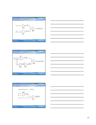 17
Computer Fundamentals: Pradeep K. Sinha & Priti SinhaComputer Fundamentals: Pradeep K. Sinha & Priti Sinha
Slide 49/78Chapter 6: Boolean Algebra and Logic CircuitsRef. Page
B
C
A
A
NOT
OR
B + C
( )⋅D=A B + C
AND
Finding Boolean Expression
of a Logic Circuit (Example 1)
Finding Boolean Expression
of a Logic Circuit (Example 1)
80
Computer Fundamentals: Pradeep K. Sinha & Priti SinhaComputer Fundamentals: Pradeep K. Sinha & Priti Sinha
Slide 50/78Chapter 6: Boolean Algebra and Logic CircuitsRef. Page
A
B
NOT
OR
( ) ( )C= A+B A B⋅ ⋅
A B⋅
AND
A B+
A B⋅ AND
Finding Boolean Expression
of a Logic Circuit (Example 2)
Finding Boolean Expression
of a Logic Circuit (Example 2)
81
Computer Fundamentals: Pradeep K. Sinha & Priti SinhaComputer Fundamentals: Pradeep K. Sinha & Priti Sinha
Slide 51/78Chapter 6: Boolean Algebra and Logic CircuitsRef. Page
OR
A B⋅
AND
A B + C⋅
A
B
C
Boolean Expression = A B + C⋅
Constructing a Logic Circuit from a Boolean
Expression (Example 1)
Constructing a Logic Circuit from a Boolean
Expression (Example 1)
83
 