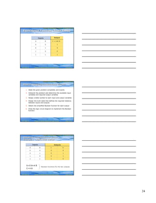24
Computer Fundamentals: Pradeep K. Sinha & Priti SinhaComputer Fundamentals: Pradeep K. Sinha & Priti Sinha
Slide 70/78Chapter 6: Boolean Algebra and Logic CircuitsRef. Page
Inputs
A B
0 0
0 1
1 0
1 1
Output
1
0
0
1
C = A € B
Equivalence Function (Truth Table)Equivalence Function (Truth Table)
92
Computer Fundamentals: Pradeep K. Sinha & Priti SinhaComputer Fundamentals: Pradeep K. Sinha & Priti Sinha
Slide 71/78Chapter 6: Boolean Algebra and Logic CircuitsRef. Page
1. State the given problem completely and exactly
2. Interpret the problem and determine the available input
variables and required output variables
3. Assign a letter symbol to each input and output variables
4. Design the truth table that defines the required relations
between inputs and outputs
5. Obtain the simplified Boolean function for each output
6. Draw the logic circuit diagram to implement the Boolean
function
Steps in Designing Combinational CircuitsSteps in Designing Combinational Circuits
93
Computer Fundamentals: Pradeep K. Sinha & Priti SinhaComputer Fundamentals: Pradeep K. Sinha & Priti Sinha
Slide 72/78Chapter 6: Boolean Algebra and Logic CircuitsRef. Page
S = A B+A B⋅ ⋅
C = A B⋅
Boolean functions for the two outputs.
Inputs
A B
0 0
0 1
1 0
1 1
Outputs
0
0
0
1
C
0
1
1
0
S
Designing a Combinational Circuit
Example 1 – Half-Adder Design
Designing a Combinational Circuit
Example 1 – Half-Adder Design
93
 