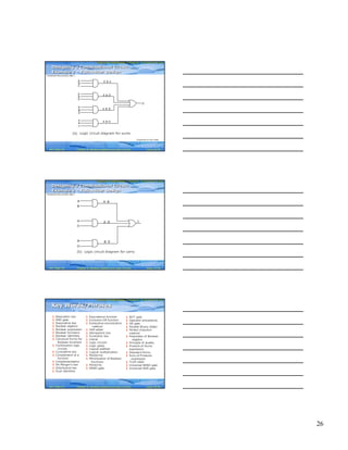 26
Computer Fundamentals: Pradeep K. Sinha & Priti SinhaComputer Fundamentals: Pradeep K. Sinha & Priti Sinha
Slide 76/78Chapter 6: Boolean Algebra and Logic CircuitsRef. Page
(a) Logic circuit diagram for sums
A
B
D
A
B
A
B
A
B
D
D
D
S
A B D⋅ ⋅
A B D⋅ ⋅
A B D⋅ ⋅
A B D⋅ ⋅
Designing a Combinational Circuit
Example 2 – Full-Adder Design
Designing a Combinational Circuit
Example 2 – Full-Adder Design
(Continued from previous slide..)
(Continued on next slide)
95
Computer Fundamentals: Pradeep K. Sinha & Priti SinhaComputer Fundamentals: Pradeep K. Sinha & Priti Sinha
Slide 77/78Chapter 6: Boolean Algebra and Logic CircuitsRef. Page
C
A B⋅
A D⋅
B D⋅
A
B
A
D
B
D
(b) Logic circuit diagram for carry
Designing a Combinational Circuit
Example 2 – Full-Adder Design
Designing a Combinational Circuit
Example 2 – Full-Adder Design
(Continued from previous slide..)
95
Computer Fundamentals: Pradeep K. Sinha & Priti SinhaComputer Fundamentals: Pradeep K. Sinha & Priti Sinha
Slide 78/78Chapter 6: Boolean Algebra and Logic CircuitsRef. Page
Key Words/PhrasesKey Words/Phrases
§ Absorption law
§ AND gate
§ Associative law
§ Boolean algebra
§ Boolean expression
§ Boolean functions
§ Boolean identities
§ Canonical forms for
Boolean functions
§ Combination logic
circuits
§ Cumulative law
§ Complement of a
function
§ Complementation
§ De Morgan’s law
§ Distributive law
§ Dual identities
§ Equivalence function
§ Exclusive-OR function
§ Exhaustive enumeration
method
§ Half-adder
§ Idempotent law
§ Involution law
§ Literal
§ Logic circuits
§ Logic gates
§ Logical addition
§ Logical multiplication
§ Maxterms
§ Minimization of Boolean
functions
§ Minterms
§ NAND gate
§ NOT gate
§ Operator precedence
§ OR gate
§ Parallel Binary Adder
§ Perfect induction
method
§ Postulates of Boolean
algebra
§ Principle of duality
§ Product-of-Sums
expression
§ Standard forms
§ Sum-of Products
expression
§ Truth table
§ Universal NAND gate
§ Universal NOR gate
97
 