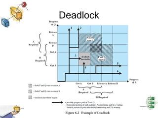Chapter06-rev.pptx Concurrency Deadlock and Starvation | PPTX