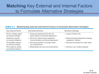 Matching Key External and Internal Factors
to Formulate Alternative Strategies
BY:MADDY.KALEEM
6-14
 