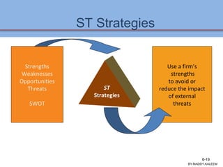 ST Strategies
Use a firm’s
strengths
to avoid or
reduce the impact
of external
threats
ST
Strategies
Strengths
Weaknesses
Opportunities
Threats
SWOT
Ch 7 -19 Copyright © 2011 Pearson Education
BY:MADDY.KALEEM
6-19
 