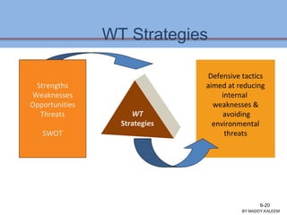 WT Strategies
Defensive tactics
aimed at reducing
internal
weaknesses &
avoiding
environmental
threats
WT
Strategies
Strengths
Weaknesses
Opportunities
Threats
SWOT
Ch 7 -20 Copyright © 2011 Pearson Education
BY:MADDY.KALEEM
6-20
 