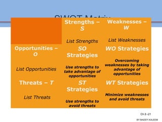 SWOT MatrixStrengths –
S
List Strengths
Weaknesses –
W
List Weaknesses
Opportunities –
O
List Opportunities
SO
Strategies
Use strengths to
take advantage of
opportunities
WO Strategies
Overcoming
weaknesses by taking
advantage of
opportunities
Threats – T
List Threats
ST
Strategies
Use strengths to
avoid threats
WT Strategies
Minimize weaknesses
and avoid threats
Ch 7 -21 Copyright © 2011 Pearson Education
BY:MADDY.KALEEM
Ch 6 -21
 
