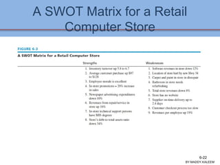 A SWOT Matrix for a Retail
Computer Store
BY:MADDY.KALEEM
6-22
 