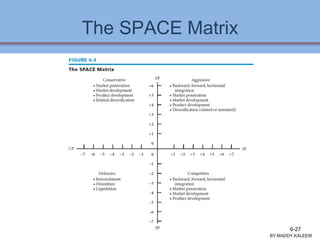 The SPACE Matrix
BY:MADDY.KALEEM
6-27
 