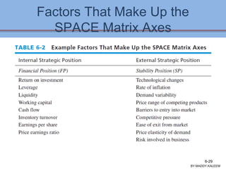 Factors That Make Up the
SPACE Matrix Axes
BY:MADDY.KALEEM
6-29
 