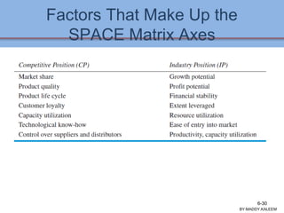 Factors That Make Up the
SPACE Matrix Axes
BY:MADDY.KALEEM
6-30
 