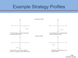 Example Strategy Profiles
BY:MADDY.KALEEM
6-36
 