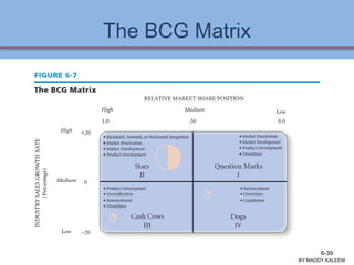 The BCG Matrix
BY:MADDY.KALEEM
6-39
 