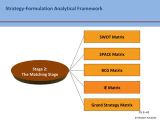 Strategy-Formulation Analytical Framework
SWOT Matrix
SPACE Matrix
BCG Matrix
IE Matrix
Grand Strategy Matrix
Stage 2:
The Matching Stage
Ch 7 -45 Copyright © 2011 Pearson Education
BY:MADDY.KALEEM
Ch 6 -45
 