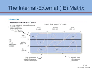 The Internal-External (IE) Matrix
BY:MADDY.KALEEM
6-47
 