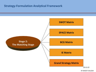 Strategy-Formulation Analytical Framework
SPACE Matrix
BCG Matrix
IE Matrix
Stage 2:
The Matching Stage
SWOT Matrix
Grand Strategy Matrix
Ch 7 -51 Copyright © 2011 Pearson Education
BY:MADDY.KALEEM
Ch 6 -51
 